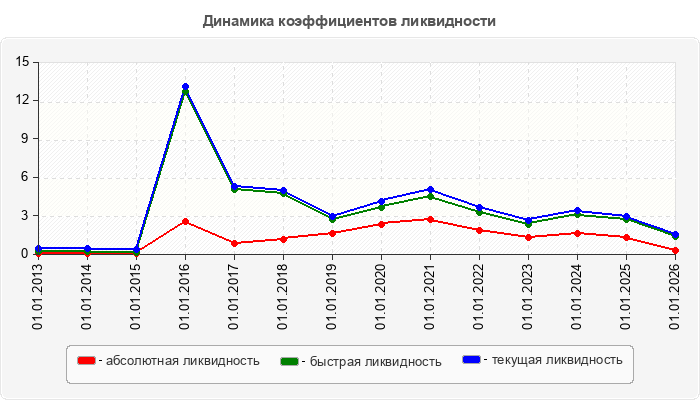 Динамика коэффициентов ликвидности