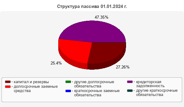 Структура пассива 01.01.2024 г.
