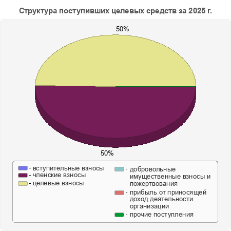 Структура поступивших целевых средств за 2025 г.