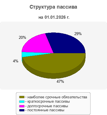 Структура пассива