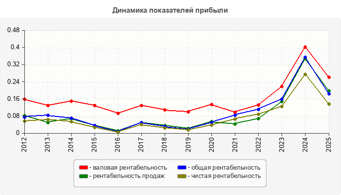 Динамика показателей прибыли