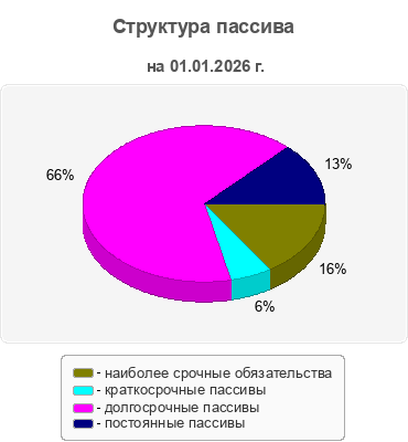 Структура пассива