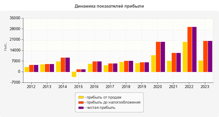 Динамика показателей прибыли