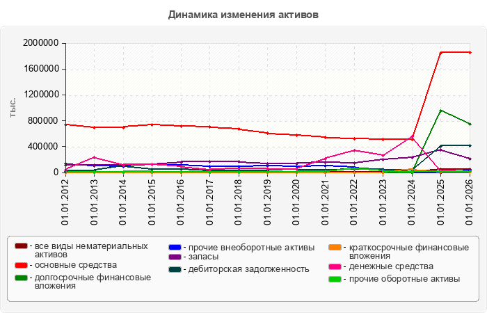 Динамика изменения активов