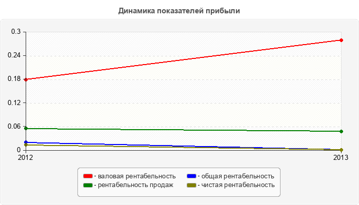 Динамика показателей прибыли