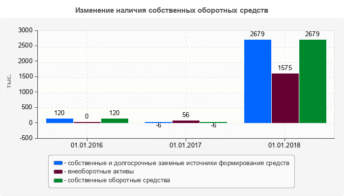 Изменение наличия собственных оборотных средств