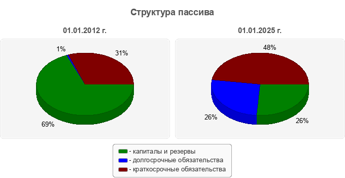Структура пассива
