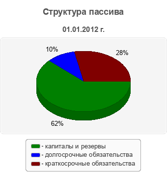 Структура пассива
