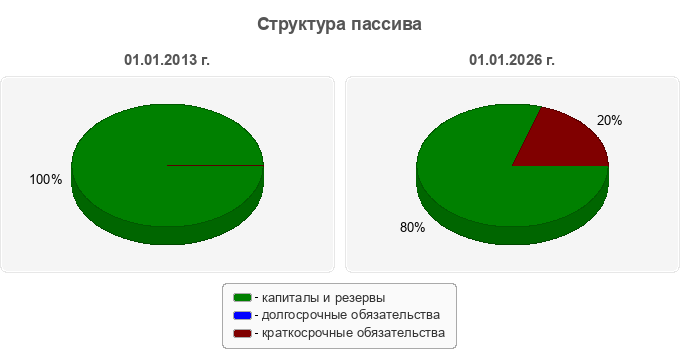 Структура пассива