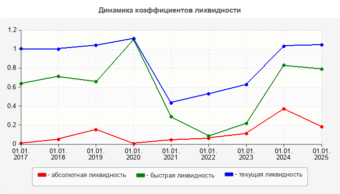 Динамика коэффициентов ликвидности