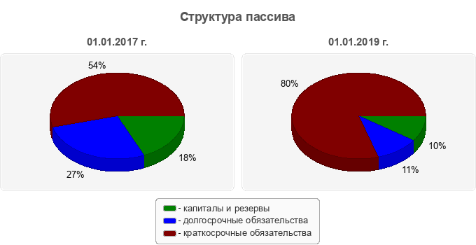 Структура пассива