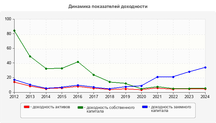 Динамика показателей доходности