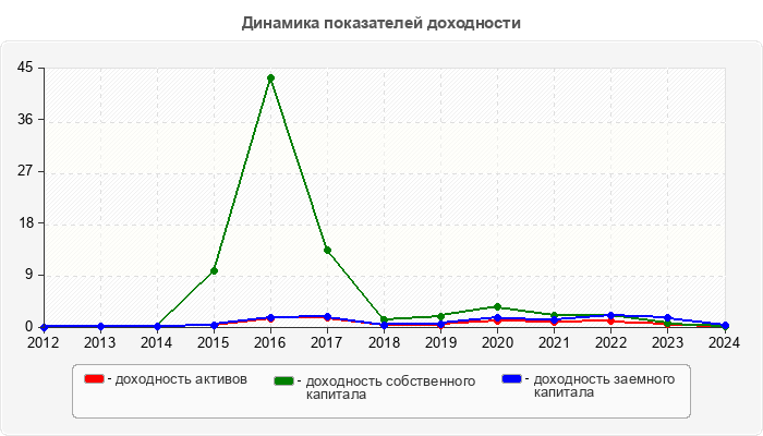 Динамика показателей доходности