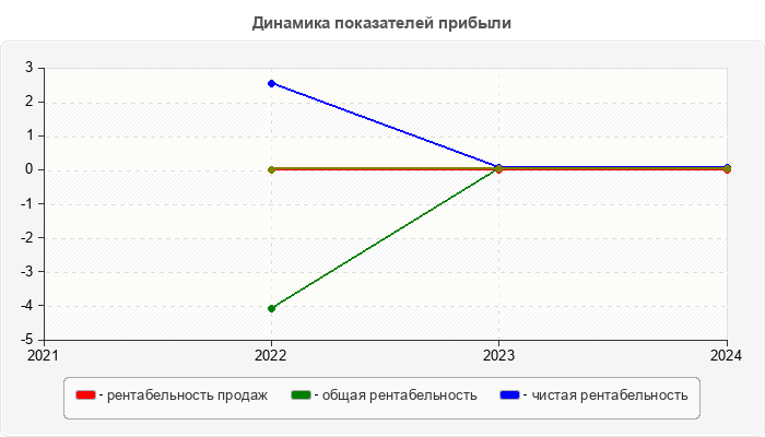 Динамика показателей прибыли