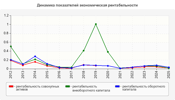 Динамика показателей экономическая рентабельности