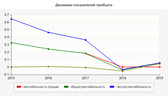 Динамика показателей прибыли