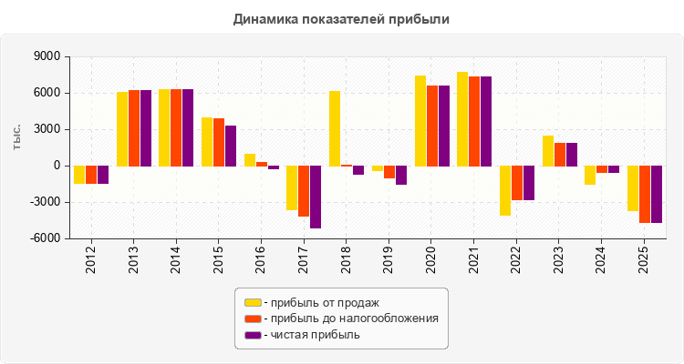 Динамика показателей прибыли