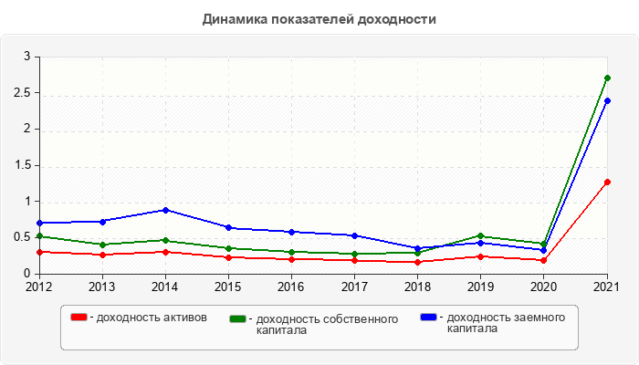 Динамика показателей доходности