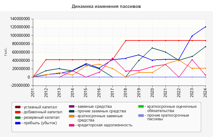 Динамика изменения пассивов