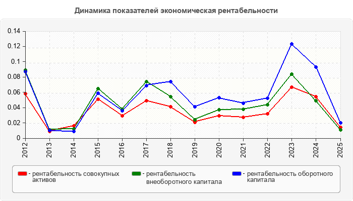 Динамика показателей экономическая рентабельности