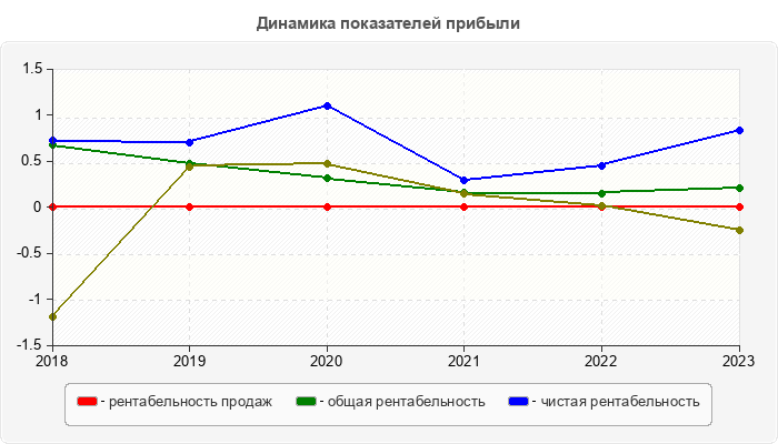 Динамика показателей прибыли