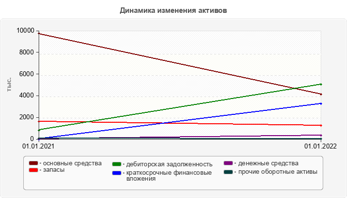 Динамика изменения активов