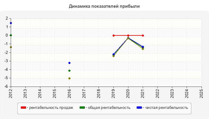 Динамика показателей прибыли
