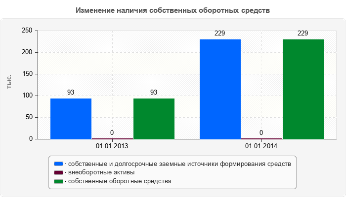 Изменение наличия собственных оборотных средств