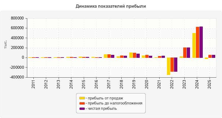 Динамика показателей прибыли