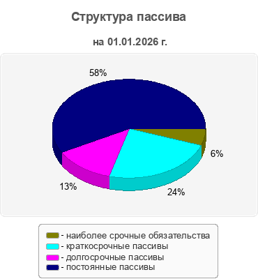 Структура пассива
