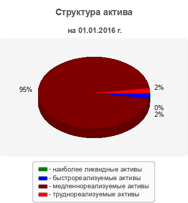 Структура актива