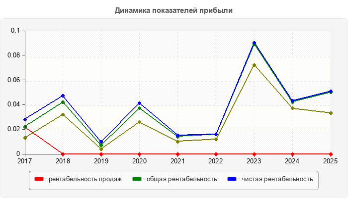 Динамика показателей прибыли