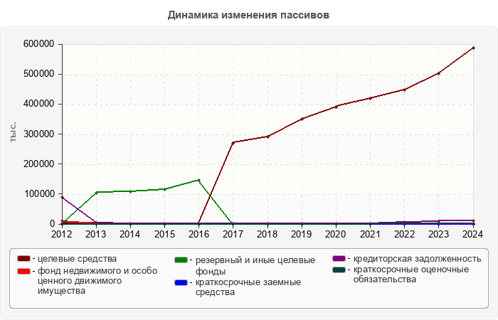Динамика изменения пассивов