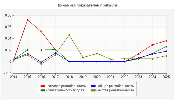 Динамика показателей прибыли