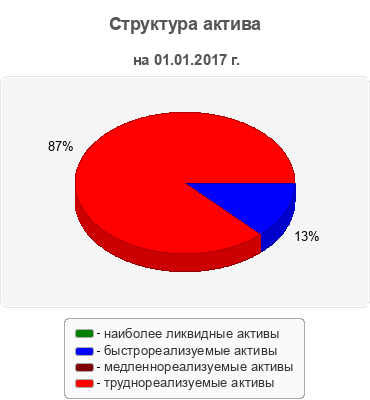 Структура актива