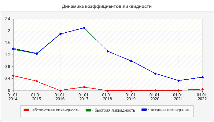 Динамика коэффициентов ликвидности