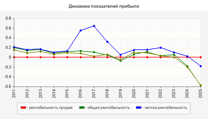 Динамика показателей прибыли