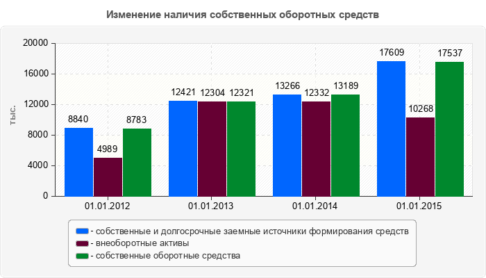 Изменение наличия собственных оборотных средств