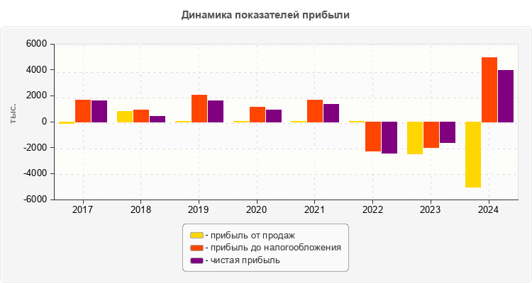 Динамика показателей прибыли
