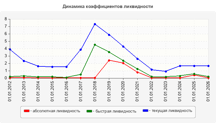 Динамика коэффициентов ликвидности