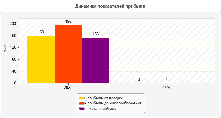 Динамика показателей прибыли