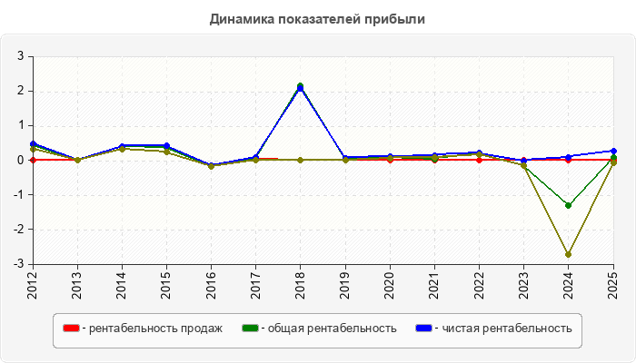 Динамика показателей прибыли