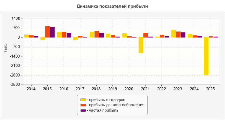 Динамика показателей прибыли