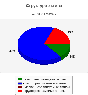 Структура актива