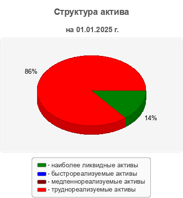 Структура актива