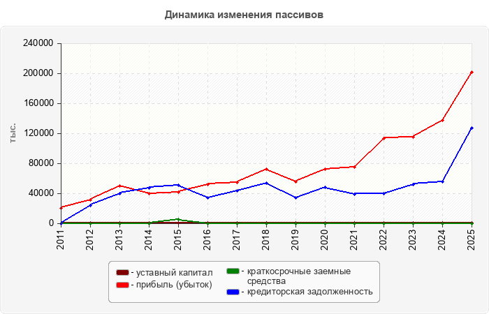 Динамика изменения пассивов