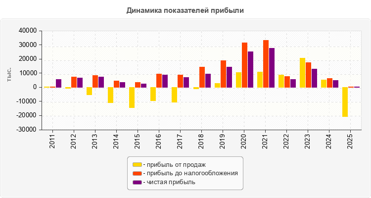 Динамика показателей прибыли
