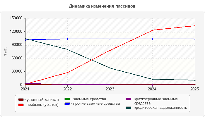 Динамика изменения пассивов