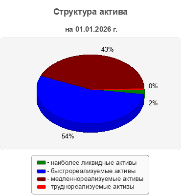 Структура актива