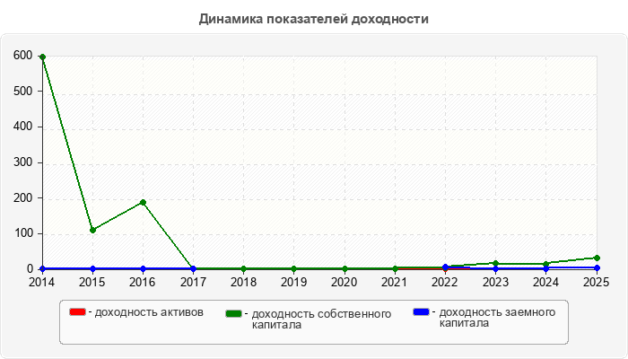 Динамика показателей доходности